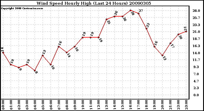 Milwaukee Weather Wind Speed Hourly High (Last 24 Hours)