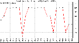 Milwaukee Weather Wind Daily High Direction (By Day)