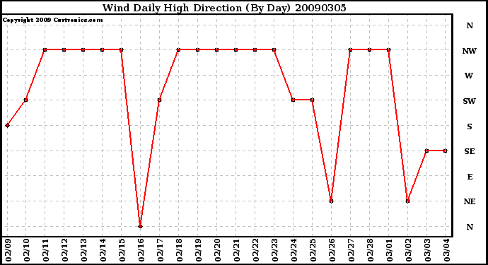 Milwaukee Weather Wind Daily High Direction (By Day)