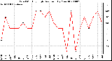 Milwaukee Weather Wind Monthly High Direction (By Month)