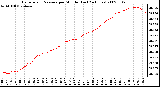 Milwaukee Weather Barometric Pressure per Minute (Last 24 Hours)