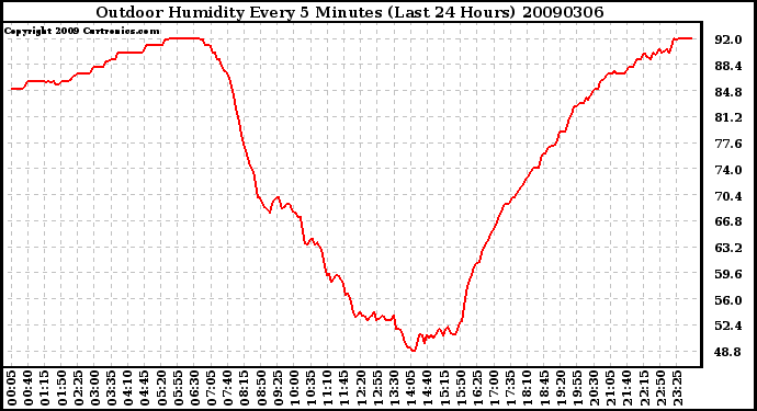 Milwaukee Weather Outdoor Humidity Every 5 Minutes (Last 24 Hours)