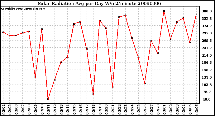 Milwaukee Weather Solar Radiation Avg per Day W/m2/minute