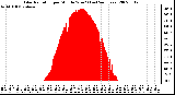 Milwaukee Weather Solar Radiation per Minute W/m2 (Last 24 Hours)