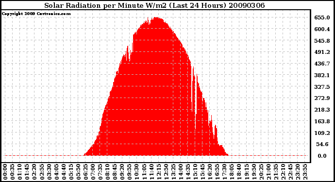 Milwaukee Weather Solar Radiation per Minute W/m2 (Last 24 Hours)