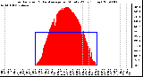 Milwaukee Weather Solar Radiation & Day Average per Minute W/m2 (Today)