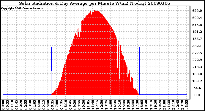 Milwaukee Weather Solar Radiation & Day Average per Minute W/m2 (Today)