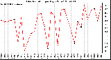 Milwaukee Weather Solar Radiation per Day KW/m2