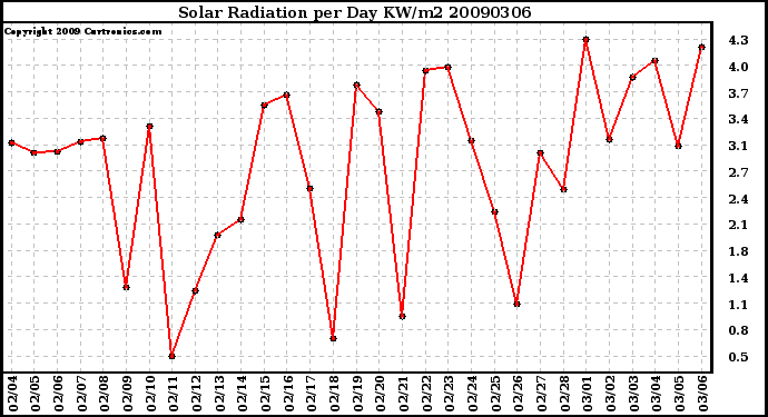 Milwaukee Weather Solar Radiation per Day KW/m2