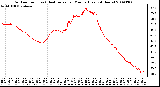 Milwaukee Weather Outdoor Temp (vs) Heat Index per Minute (Last 24 Hours)