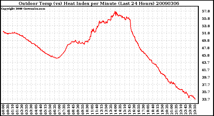 Milwaukee Weather Outdoor Temp (vs) Heat Index per Minute (Last 24 Hours)