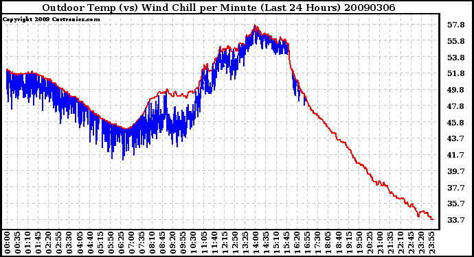 Milwaukee Weather Outdoor Temp (vs) Wind Chill per Minute (Last 24 Hours)