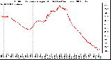 Milwaukee Weather Outdoor Temperature per Minute (Last 24 Hours)