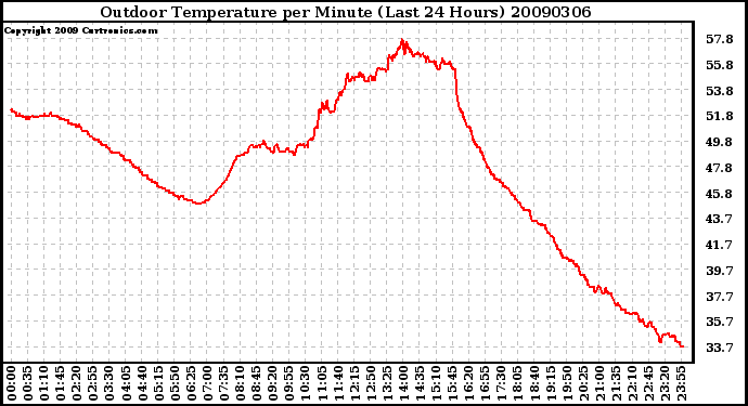 Milwaukee Weather Outdoor Temperature per Minute (Last 24 Hours)