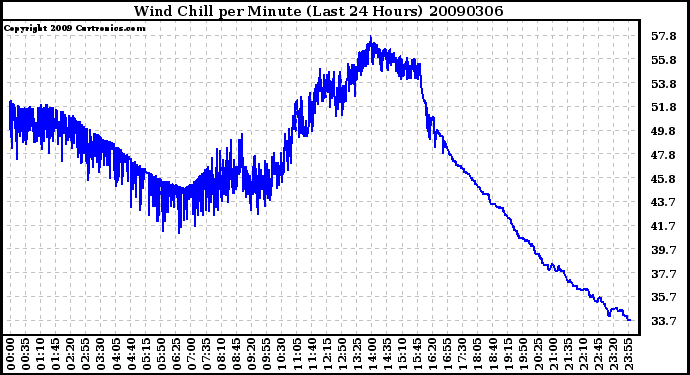 Milwaukee Weather Wind Chill per Minute (Last 24 Hours)