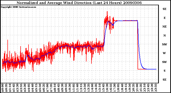 Milwaukee Weather Normalized and Average Wind Direction (Last 24 Hours)