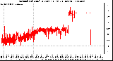 Milwaukee Weather Normalized Wind Direction (Last 24 Hours)