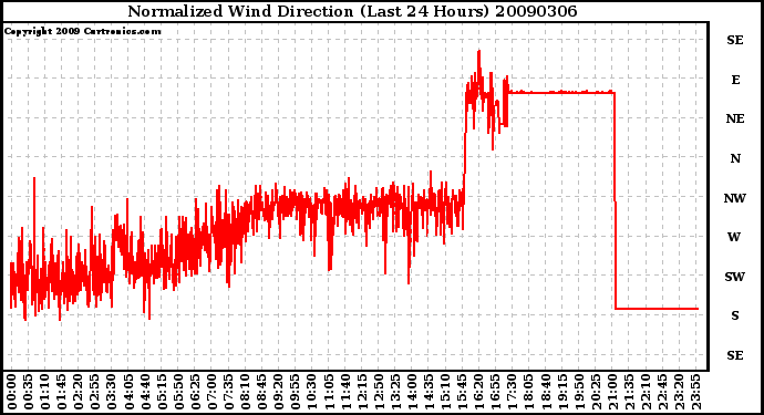 Milwaukee Weather Normalized Wind Direction (Last 24 Hours)