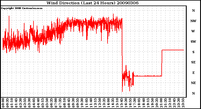 Milwaukee Weather Wind Direction (Last 24 Hours)