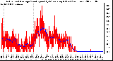 Milwaukee Weather Actual and Average Wind Speed by Minute mph (Last 24 Hours)