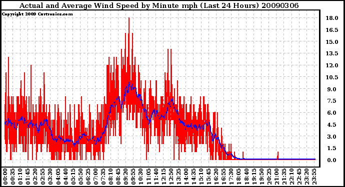 Milwaukee Weather Actual and Average Wind Speed by Minute mph (Last 24 Hours)