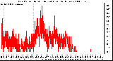 Milwaukee Weather Wind Speed by Minute mph (Last 24 Hours)