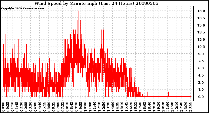 Milwaukee Weather Wind Speed by Minute mph (Last 24 Hours)