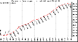 Milwaukee Weather Barometric Pressure per Hour (Last 24 Hours)