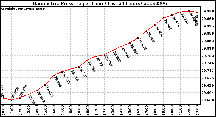 Milwaukee Weather Barometric Pressure per Hour (Last 24 Hours)