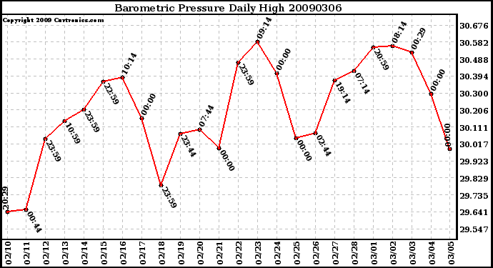 Milwaukee Weather Barometric Pressure Daily High