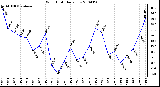 Milwaukee Weather Wind Chill Daily Low