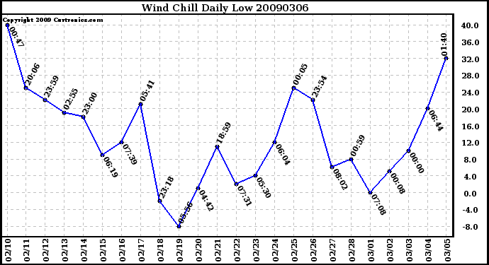 Milwaukee Weather Wind Chill Daily Low