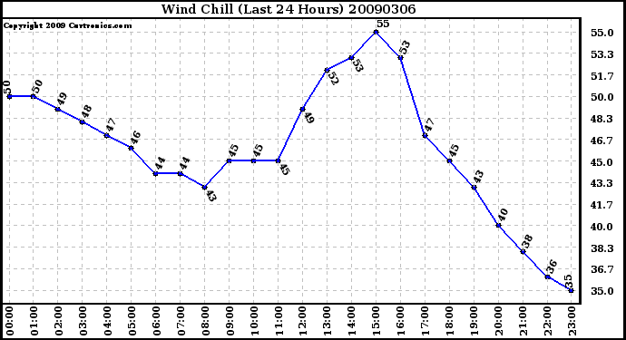 Milwaukee Weather Wind Chill (Last 24 Hours)