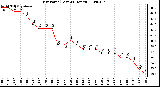 Milwaukee Weather Dew Point (Last 24 Hours)