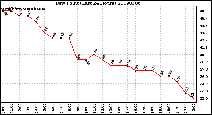 Milwaukee Weather Dew Point (Last 24 Hours)