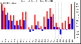 Milwaukee Weather Dew Point Daily High/Low