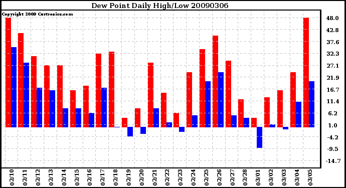 Milwaukee Weather Dew Point Daily High/Low