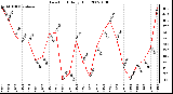 Milwaukee Weather Dew Point Daily High