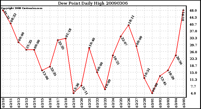 Milwaukee Weather Dew Point Daily High