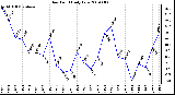 Milwaukee Weather Dew Point Daily Low