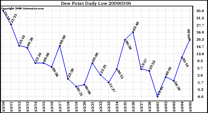 Milwaukee Weather Dew Point Daily Low