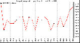 Milwaukee Weather Evapotranspiration per Day (Inches)