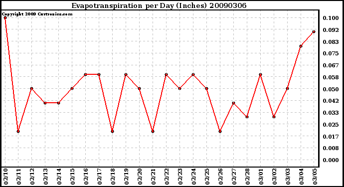 Milwaukee Weather Evapotranspiration per Day (Inches)