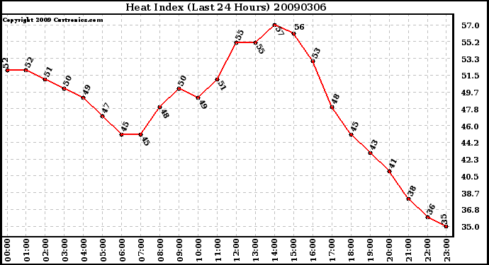 Milwaukee Weather Heat Index (Last 24 Hours)