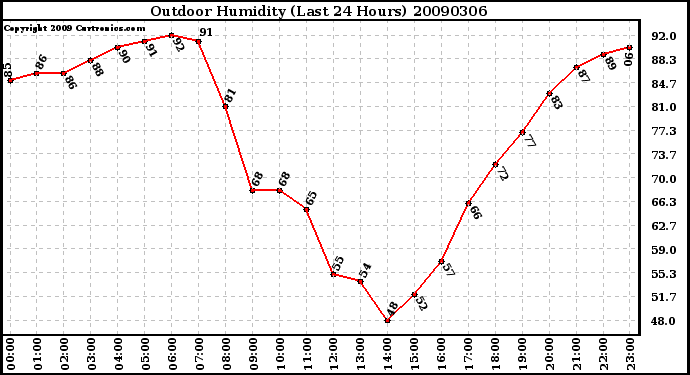 Milwaukee Weather Outdoor Humidity (Last 24 Hours)