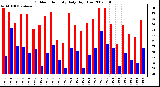 Milwaukee Weather Outdoor Humidity Daily High/Low