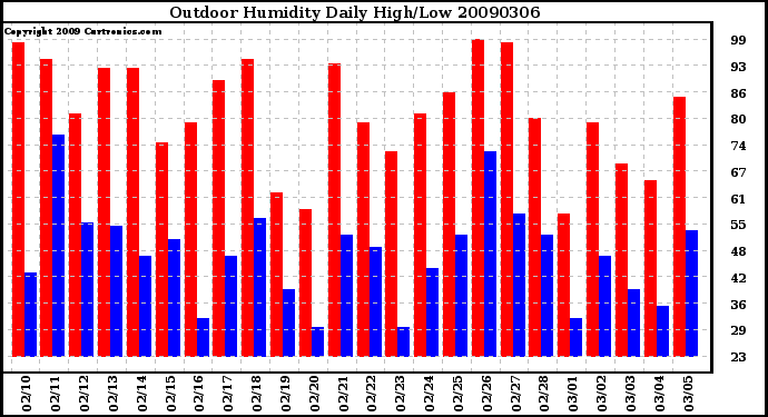 Milwaukee Weather Outdoor Humidity Daily High/Low