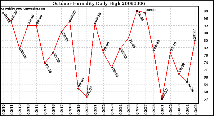 Milwaukee Weather Outdoor Humidity Daily High