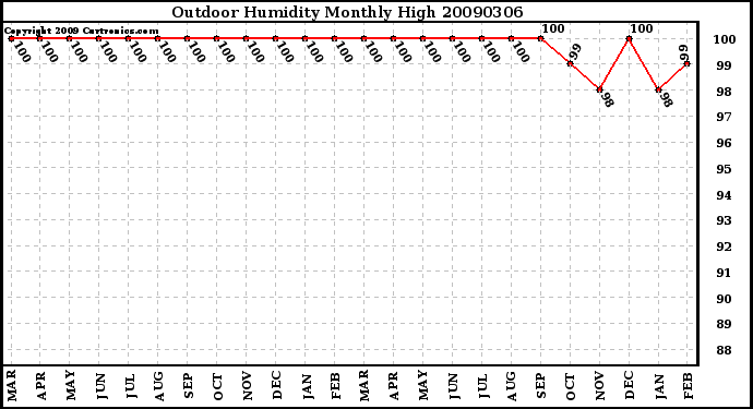 Milwaukee Weather Outdoor Humidity Monthly High