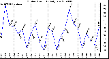 Milwaukee Weather Outdoor Humidity Daily Low